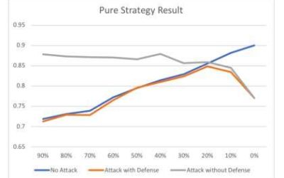 Using game theory to model poisoning attack scenarios