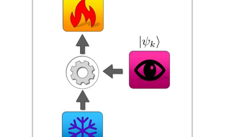 Using quantum measurements to fuel a cooling engine