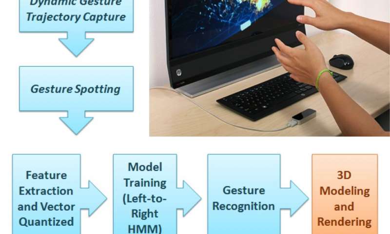 Visual rendering of shapes on 2-D display devices guided by hand gestures