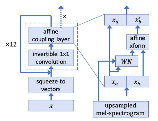 WaveGlow: A flow-based generative network to synthesize speech