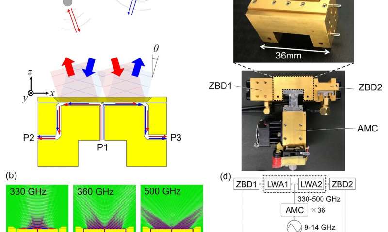 A terahertz wave radar based on leaky-wave coherence tomography