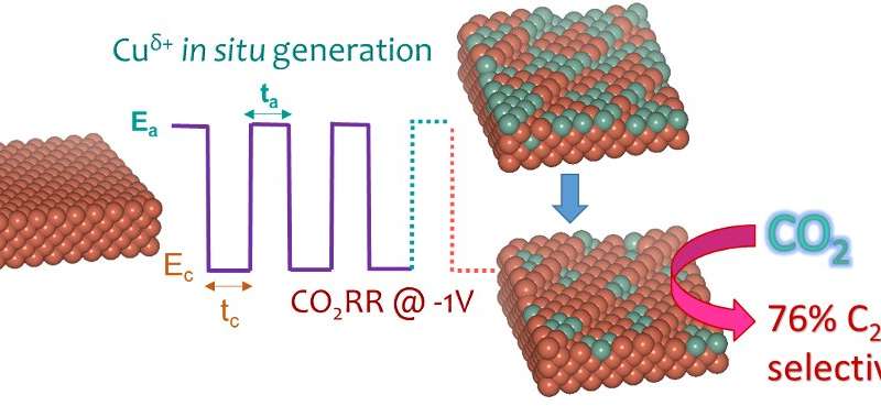 Simultaneously tuning the surface structure and oxidation state of copper catalysts