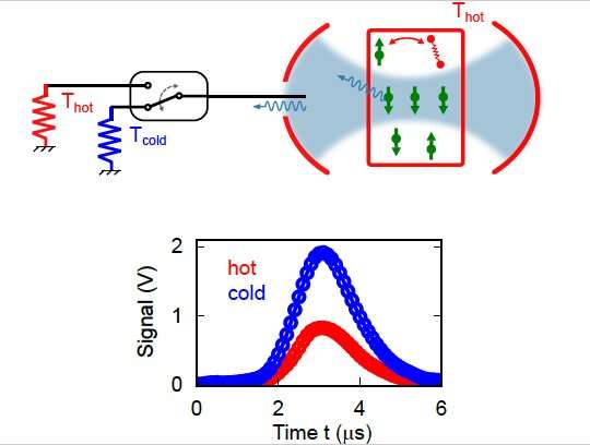 A new technique for the radiative cooling of spin ensembles