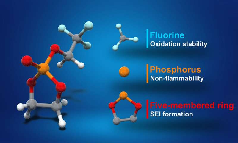 A cyclic phosphate-based electrolyte for safe and high voltage lithium-ion batteries