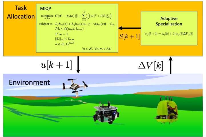 A framework for adaptive task allocation during multi-robot missions