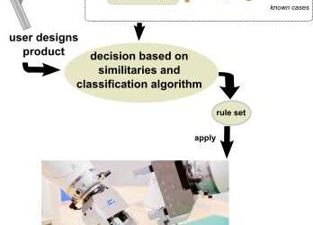 An algorithm to enhance the robotic assembly of customized products