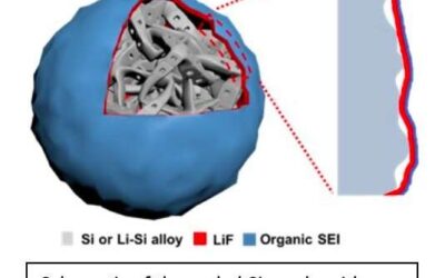 A new electrolyte design that could enhance the performance of Li-ion batteries