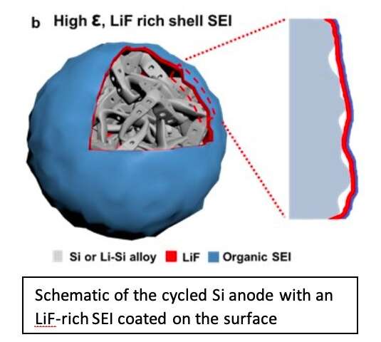 A new electrolyte design that could enhance the performance of Li-ion batteries