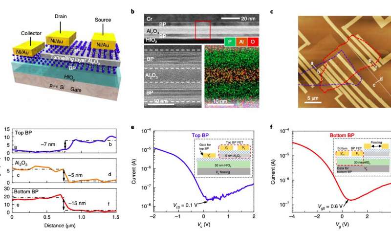 A new transverse tunneling field-effect transistor