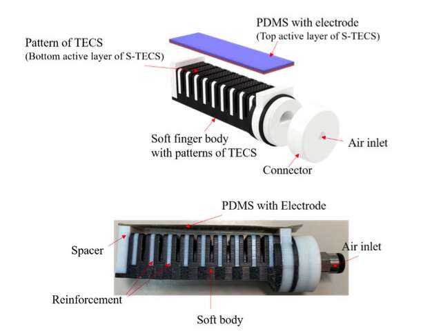A soft robotic finger fabricated using multi-material 3D printing