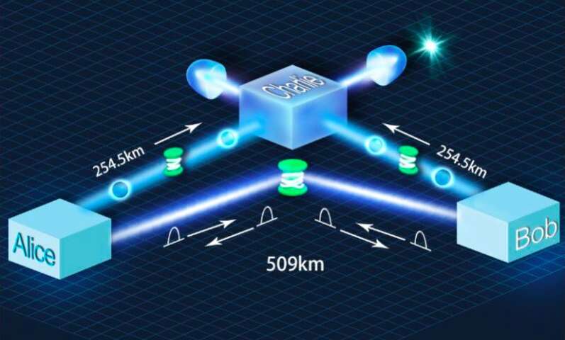 Study achieves a new record fiber QKD transmission distance of over 509 km