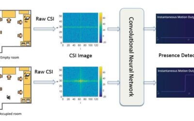 Deep-learning system detects human presence by harvesting RF signals