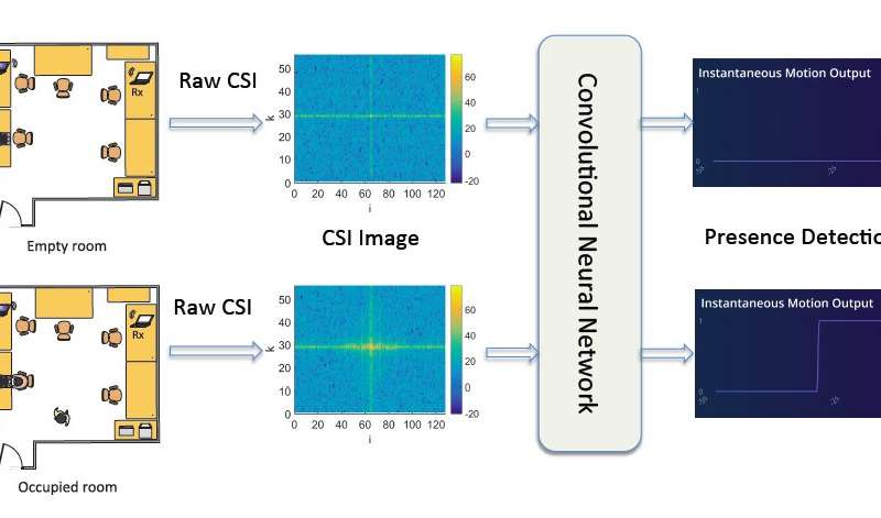 Deep-learning system detects human presence by harvesting RF signals
