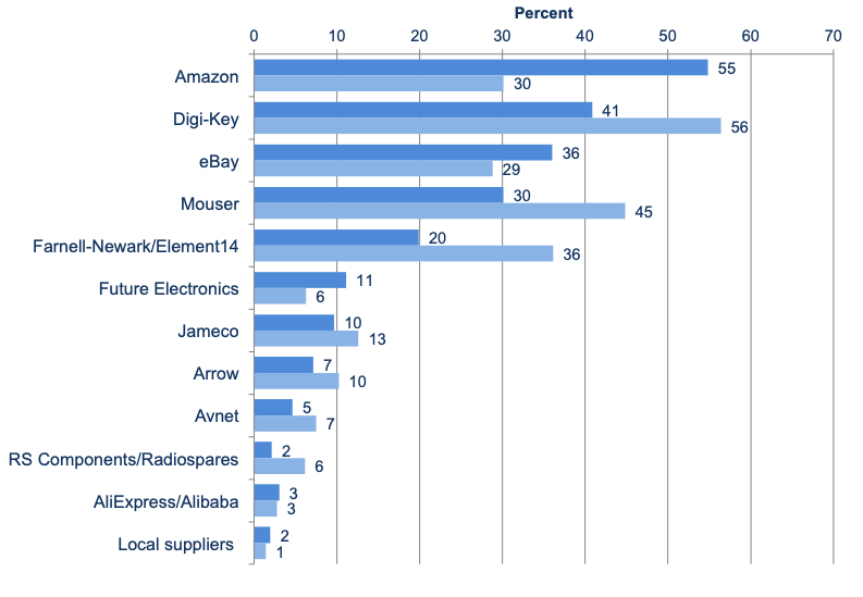 New Survey Data Reveals a Generational Shift in Distributor Preference