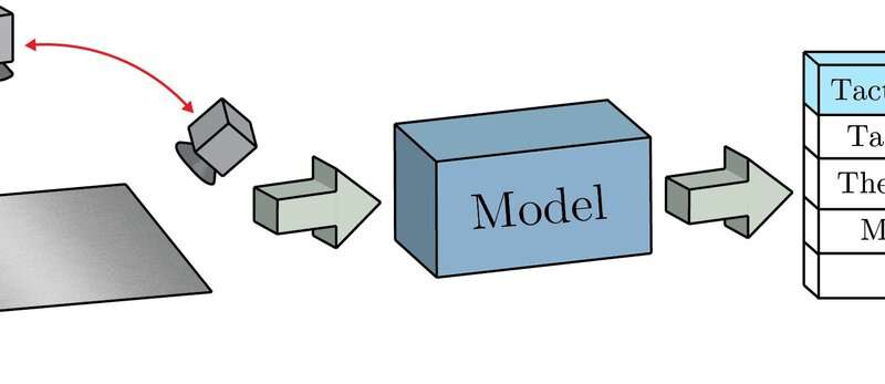 A model that estimates tactile properties of surfaces by analyzing images