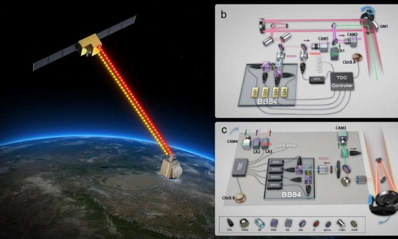 A new scheme for satellite-based quantum-secure time transfer