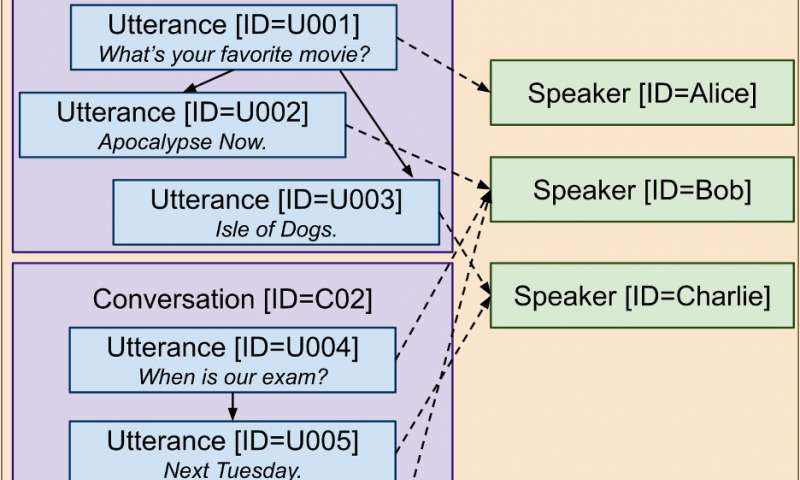 ConvoKit: An open-source toolkit to aid the analysis of conversations