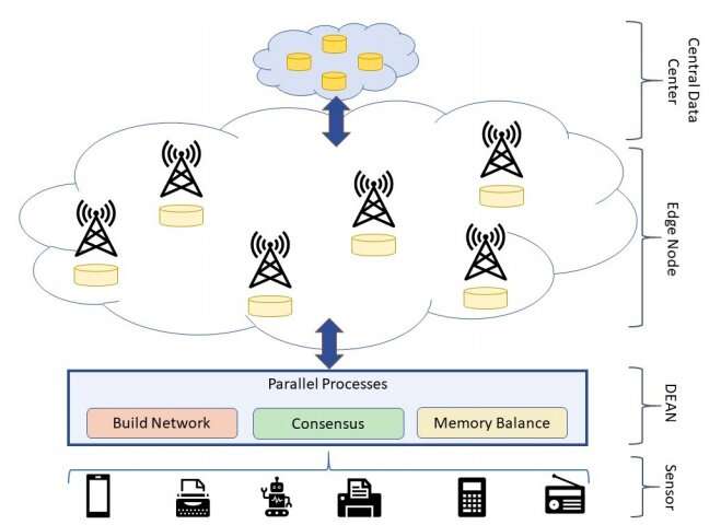 DEAN: A blockchain protocol for more reliable edge computing