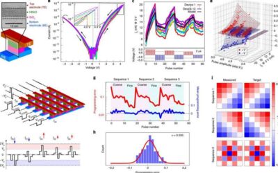 Executing low-power linear computations using nonlinear ferroelectric memristors