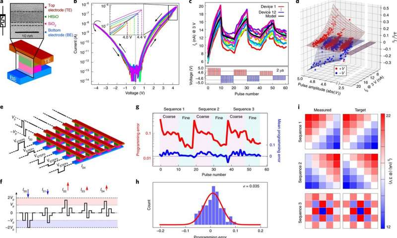 Executing low-power linear computations using nonlinear ferroelectric memristors