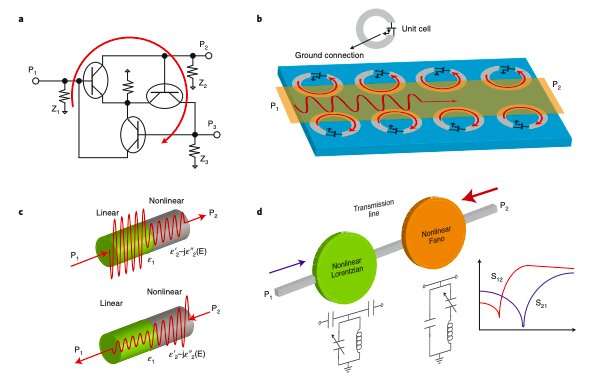 Reviewing recent advances in the development of non-reciprocal electronics