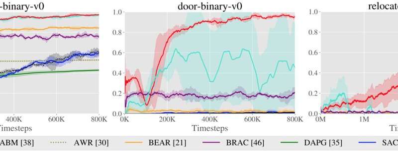 An algorithm that merges online and offline reinforcement learning