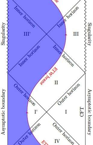 Researchers apply the anti-de Sitter/conformal field theory to cosmology