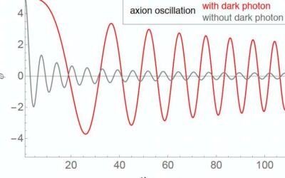 Investigating the interplay between axions and dark photons in the early universe