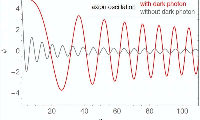 Investigating the interplay between axions and dark photons in the early universe