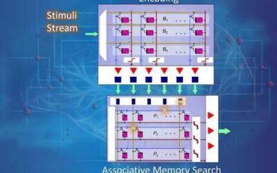 A hyperdimensional computing system that performs all core computations in-memory