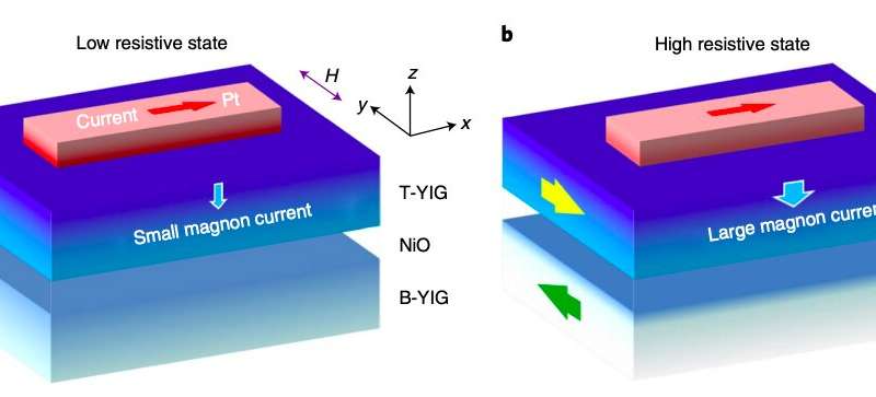 A platinum and yttrium iron garnet-based structure produces a new magnetoresistance effect