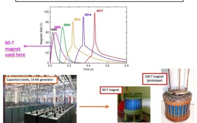 A three-dimensional phase diagram of heavy-fermion compound with competing quantum phases