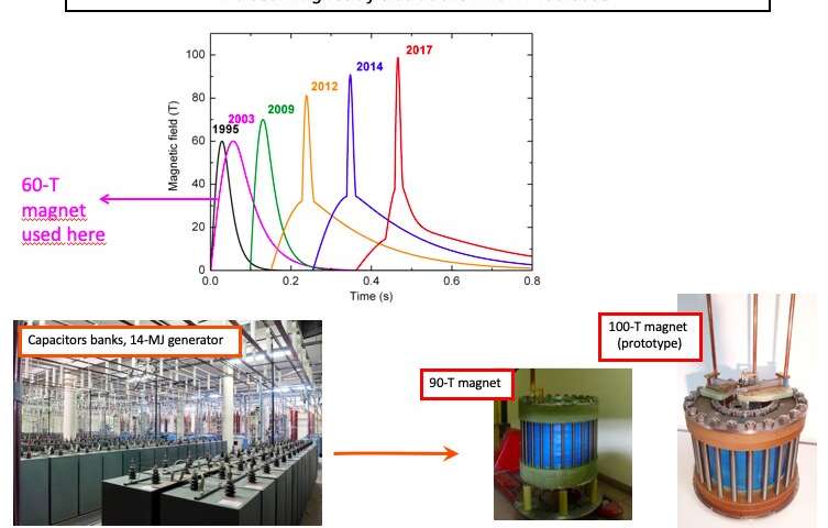 A three-dimensional phase diagram of heavy-fermion compound with competing quantum phases