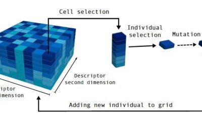 Deep-Grid MAP-Elites: An algorithm to produce collections of diverse and high performing solutions in noisy domains