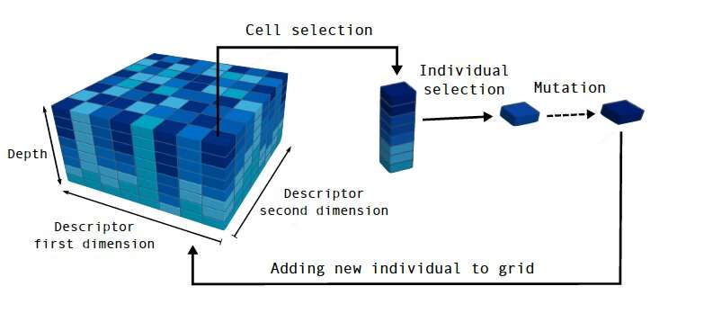 Deep-Grid MAP-Elites: An algorithm to produce collections of diverse and high performing solutions in noisy domains