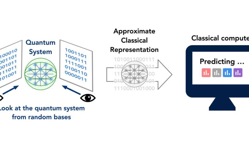 A method to predict the properties of complex quantum systems