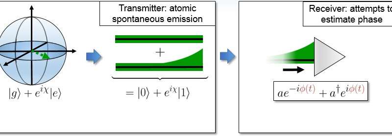A method to perform canonical phase measurements using quantum feedback