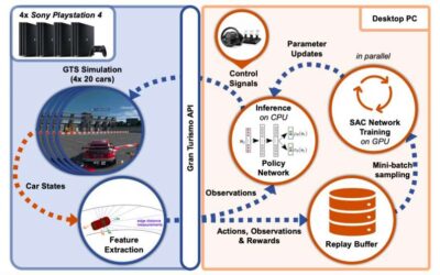 A deep learning model achieves super-human performance at Gran Turismo Sport