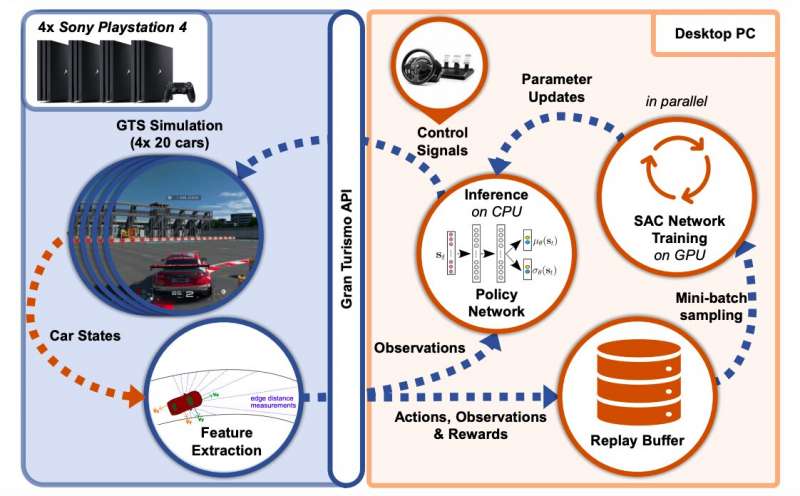 A deep learning model achieves super-human performance at Gran Turismo Sport