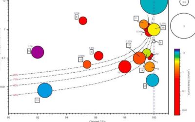 Reviewing recent efforts to improve the reversibility of zinc anodes in rechargeable batteries