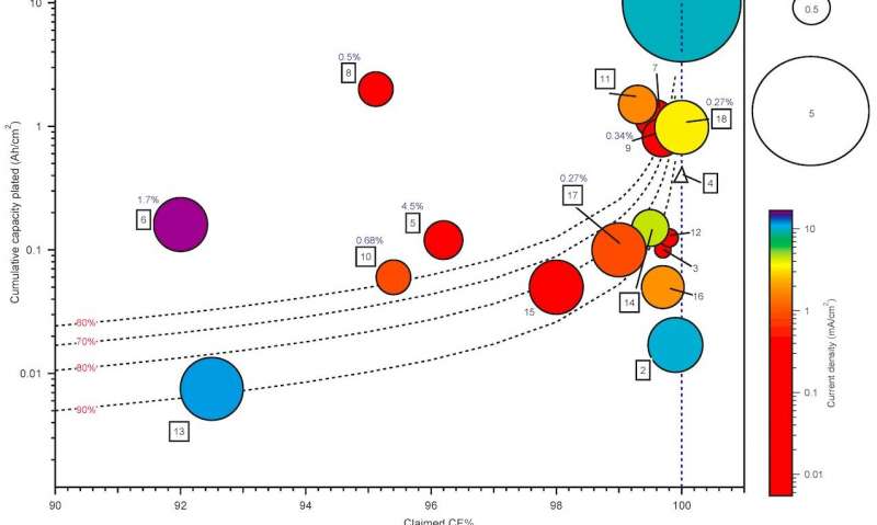 Reviewing recent efforts to improve the reversibility of zinc anodes in rechargeable batteries