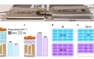 Correcting anode-free cell failure to enable higher-energy-density batteries