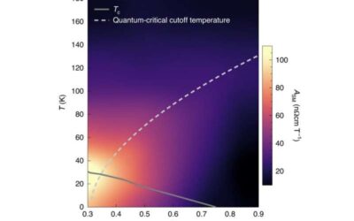 The Hall effect links superconductivity and quantum criticality in a strange metal