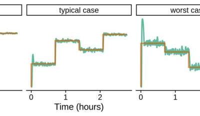 Using deep learning to control the unconsciousness level of patients in an anesthetic state