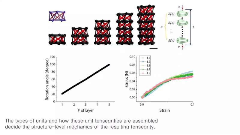 A 3D-printed tensegrity structure for soft robotics applications