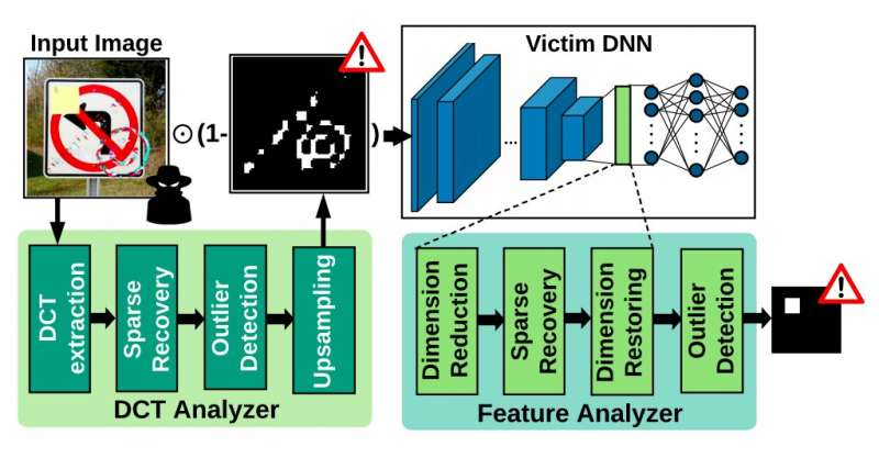 CLEANN: A framework to shield embedded neural networks from online Trojan attacks