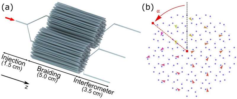 The first demonstration of braiding in photonic topological zero modes