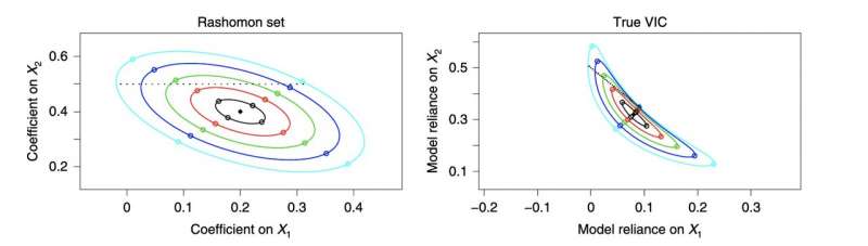 A framework to assess the importance of variables for different predictive models