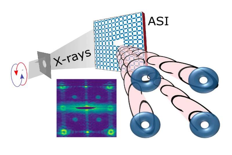 A new method to generate and control orbital angular momentum beams