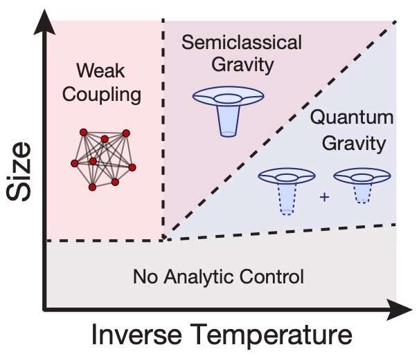 Researchers gather numerical evidence of quantum chaos in the Sachdev-Ye-Kitaev model